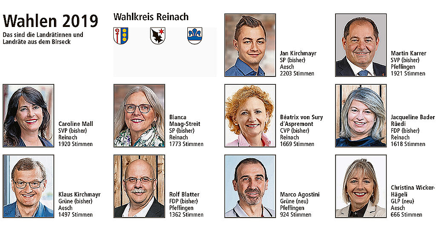 Wahlen 2019: Das sind die Landrätinnen und Landräte aus dem Birseck.
